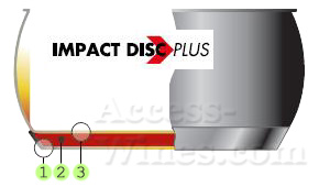 Technologie Impact disc Plus